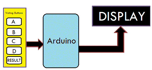 Block Diagram Electronic Voting Machine Using Arduino