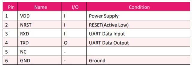 RYLR896 Pinout