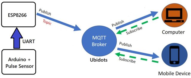IoT Based Heart Rate Monitor using ESP8266 Arduino on MQTT