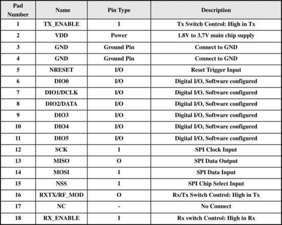 SX1276 Pinout