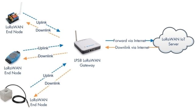 LPS8 Indoor LoRaWAN Gateway