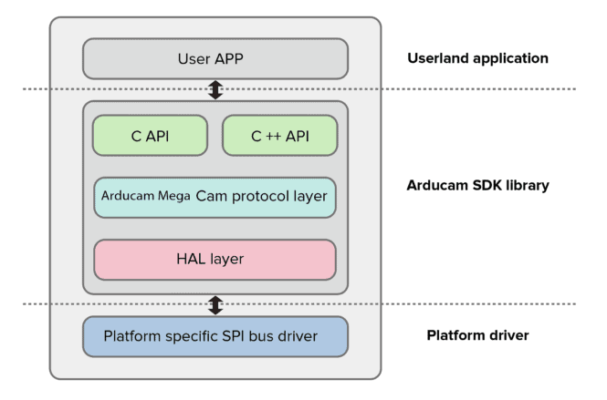 SDK framework