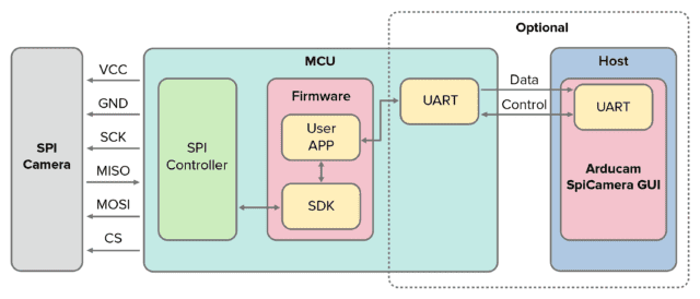 Typical System Block