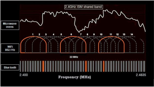 2.4GHz frequency Channels