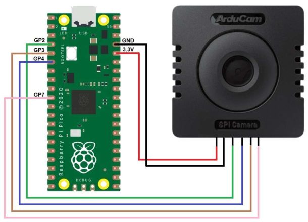 Raspberry Pi Pico Camera Module