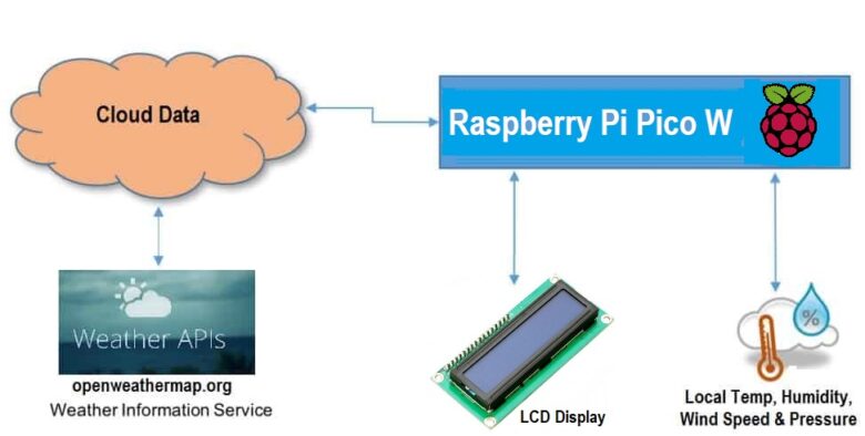 Block Diagram IoT Weather Station