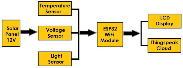 Solar Power Monitoring System Block Diagram