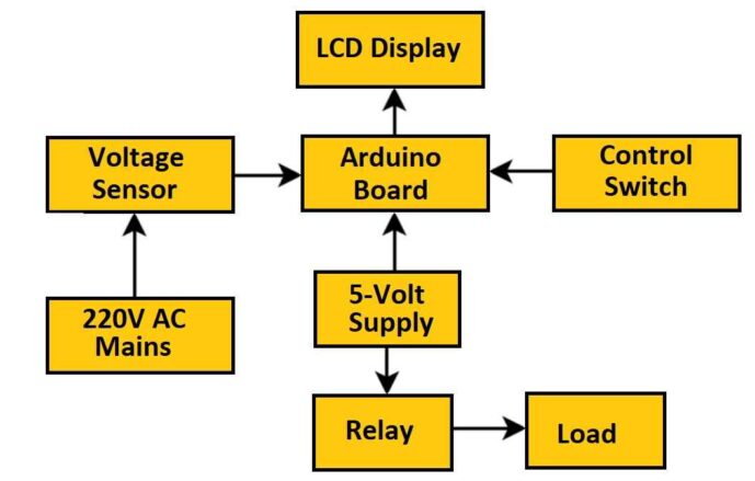 AC Under Voltage Over Voltage Monitoring & Protection System with an Arduino Block Diagram