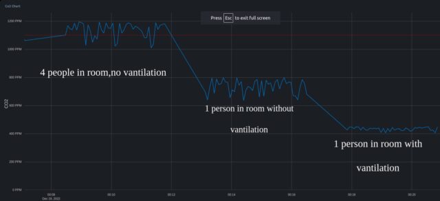 ESP32 Indoor Air Quality Monitoring