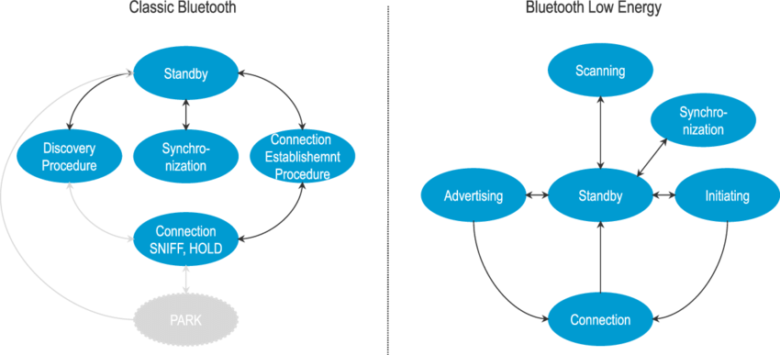 Classic Bluetooth Vs. Bluetooth Low Energy