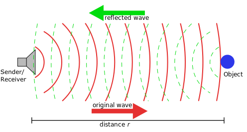 Ultrasonic Distance Sensor Working