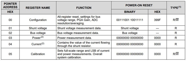 INA219 Register Address
