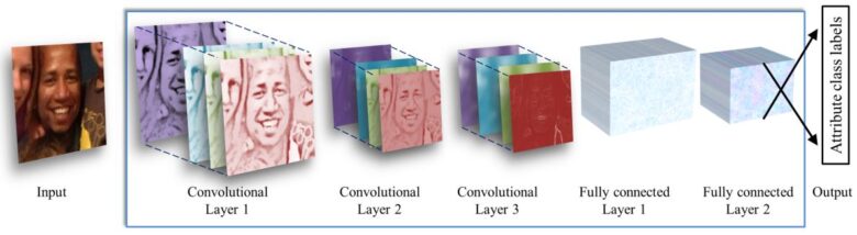 Age & Gender Classification using OpenCV & Convolutional neural networks CNN Deep Learning