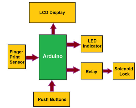 Biometric Security System Arduino Block Diagram