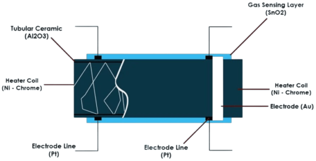 MQ2 Gas Sensor Construction