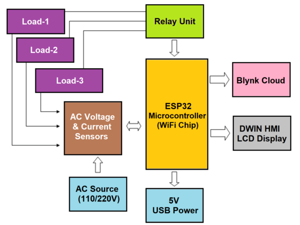 Block Diagram of IoT Based AC Energy Meter ESP32