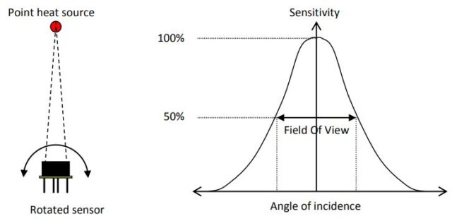 Field Of View measurement