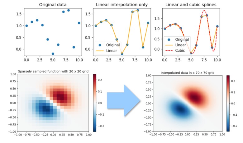 Interpolation in Python
