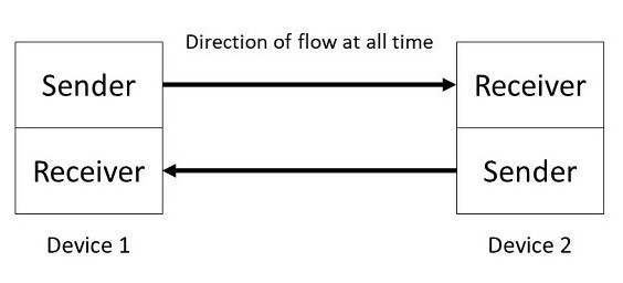 Full Duplex Communication