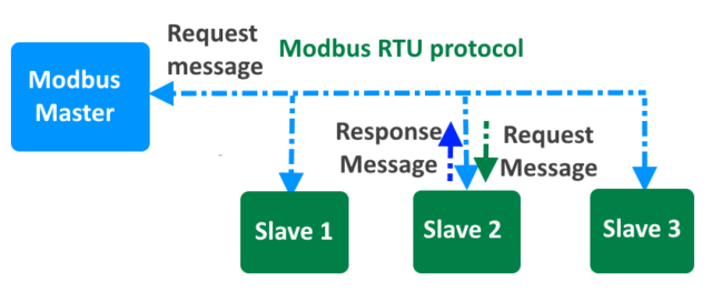Modbus RTU Protocol