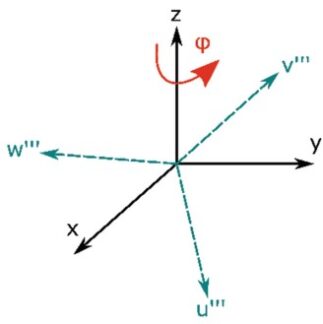 Rotation about Pitch Axis Z
