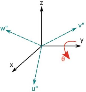 Rotation about Yaw Axis Y
