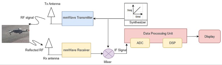 LD2410C Sensor Working