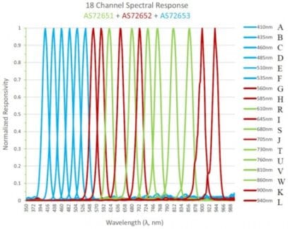 AS7265x Spectral Detection Frequencies