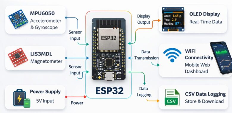 Block Diagram of ESP32 Vehicle Motion Analyzer