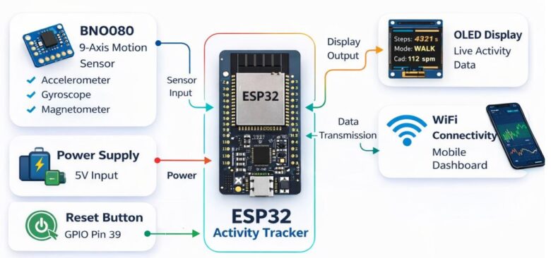 Block Diagram of ESP32 BNO080 IoT Activity Tracker