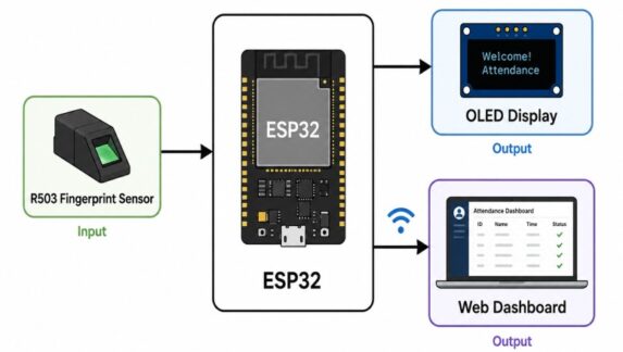 Block Diagram ESP32 Fingerprint Attendance System