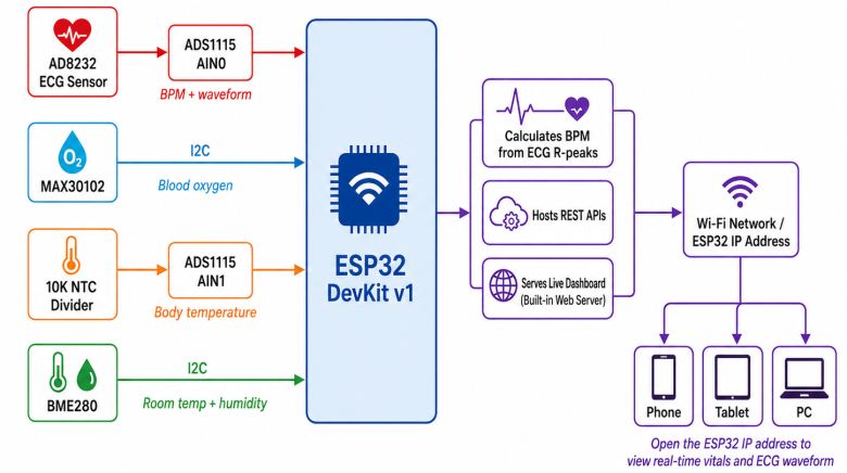 Block Diagram ESP32 Patient Health Monitor